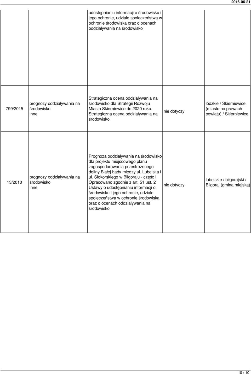 oddziaływania na dla Strategii Rozwoju Miasta Skierniewice do 2020 roku.