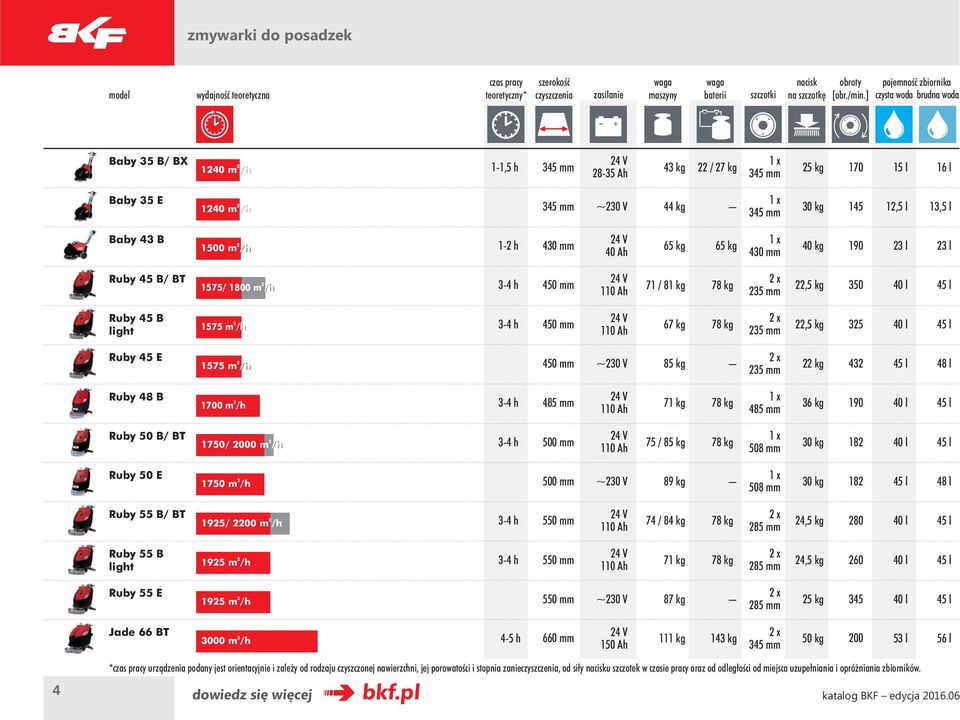 l Baby 4 B 1500 m /h 1- h 40 mm 4 V 40 Ah 65 kg 65 kg 1 x 40 mm 40 kg 190 l l Ruby 45 B/ BT 1575/ 1800 m /h -4 h 450 mm 4 V 110 Ah 71 / 81 kg 78 kg x 5 mm,5 kg 50 40 l 45 l Ruby 45 B light 1575 m /h