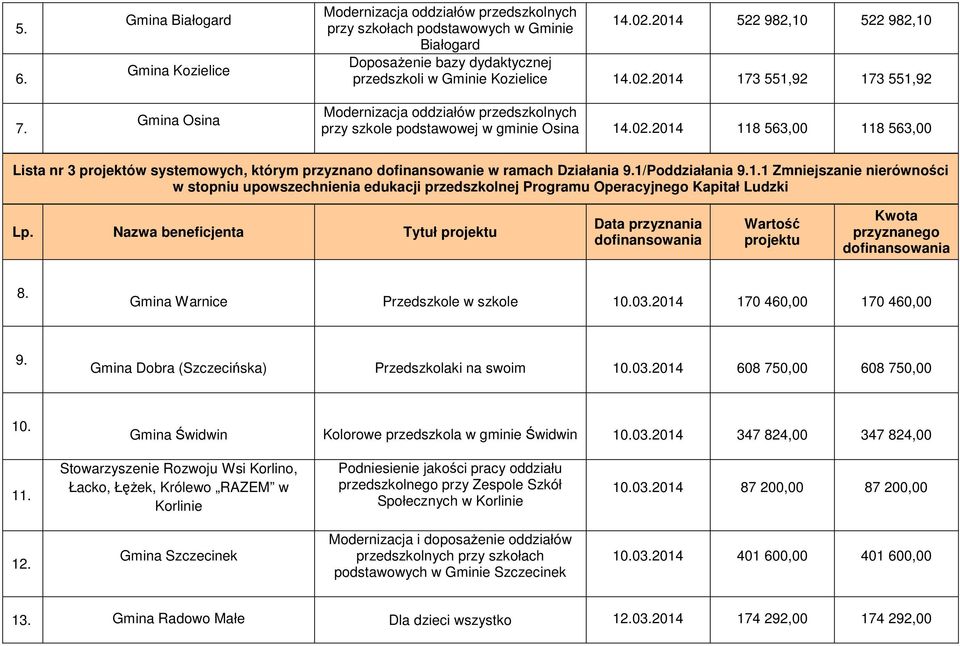 Gmina Warnice Przedszkole w szkole 10.03.2014 170 460,00 170 460,00 9. Gmina Dobra (Szczecińska) Przedszkolaki na swoim 10.03.2014 608 750,00 608 750,00 10.