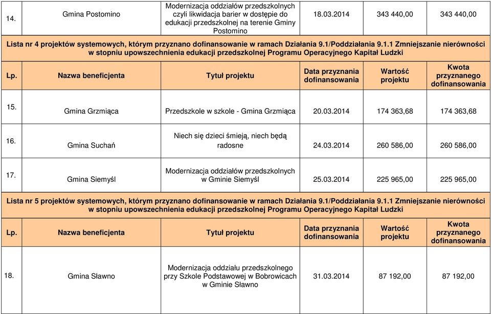 Gmina Grzmiąca Przedszkole w szkole - Gmina Grzmiąca 20.03.2014 174 363,68 174 363,68 16. Gmina Suchań Niech się dzieci śmieją, niech będą radosne 24.03.2014 260 586,00 260 586,00 17.