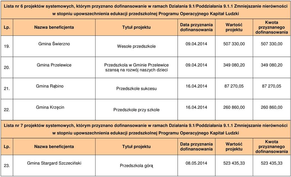 Gmina Rąbino Przedszkole sukcesu 16.04.2014 87 270,05 87 270,05 22. Gmina Krzęcin Przedszkole przy szkole 16.04.2014 260 860,00 260 860,00 Lista nr 7 projektów systemowych, którym przyznano dofinansowanie w ramach Działania 9.