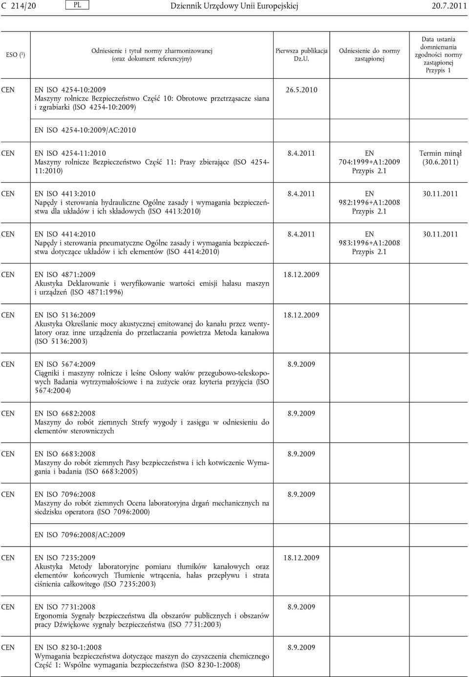 Bezpieczeństwo Część 11: Prasy zbierające (ISO 4254-11:2010) EN 704:1999+A1:2009 Termin minął (30.6.