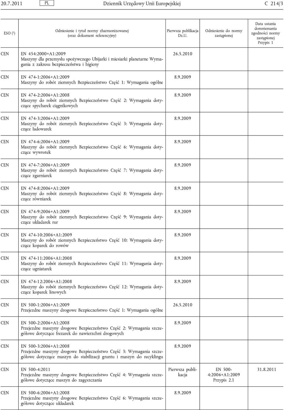 ciągnikowych EN 474-3:2006+A1:2009 Maszyny do robót ziemnych Bezpieczeństwo Część 3: Wymagania dotyczące ładowarek EN 474-6:2006+A1:2009 Maszyny do robót ziemnych Bezpieczeństwo Część 6: Wymagania