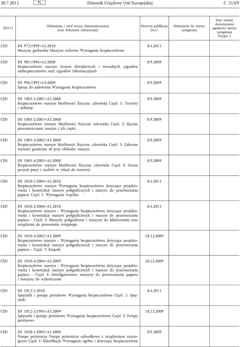 człowieka Część 1: Terminy i definicje EN 1005-2:2003+A1:2008 Bezpieczeństwo maszyn Możliwości fizyczne człowieka Część 2: Ręczne przemieszczanie maszyn i ich części EN 1005-3:2002+A1:2008