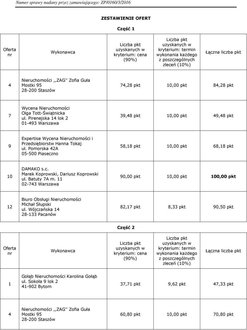 11 02-43 Warszawa 90,00 pkt,00 pkt 0,00 pkt 12 Biuro Obsługi Nieruchomości Michał Słupski ul.