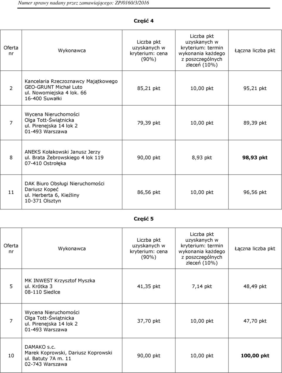 Brata Żebrowskiego 4 lok 119 0-4 Ostrołęka 90,00 pkt 8,93 pkt 98,93 pkt 11 DAK Biuro Obsługi Nieruchomości Dariusz Kopeć ul.