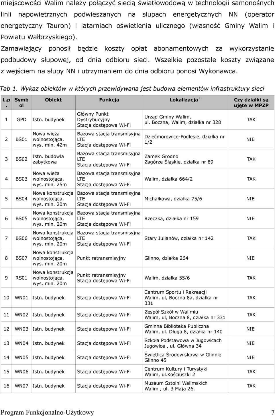 Wszelkie pozostałe koszty związane z wejściem na słupy NN i utrzymaniem do dnia odbioru ponosi Wykonawca. Tab 1. Wykaz obiektów w których przewidywana jest budowa elementów infrastruktury sieci L.p. Symb ol 1 GPD Istn.