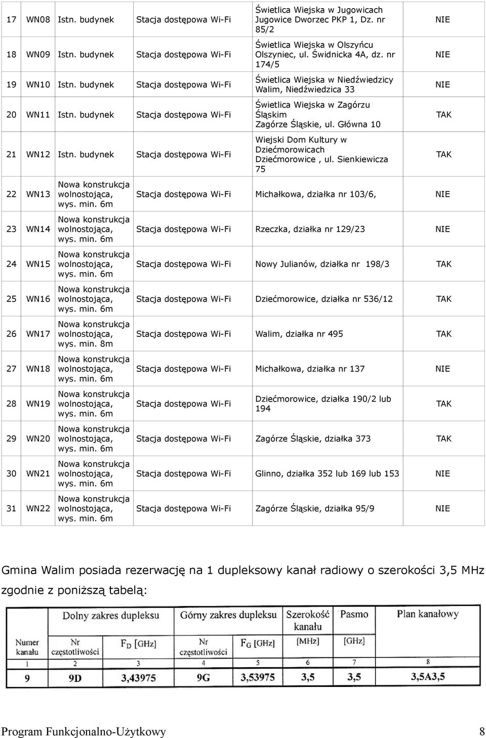 budynek Stacja dostępowa Wi-Fi 22 WN13 23 WN14 24 WN15 25 WN16 26 WN17 27 WN18 28 WN19 29 WN20 30 WN21 31 WN22 Nowa konstrukcja wolnostojąca, wys. min. 6m Nowa konstrukcja wolnostojąca, wys. min. 6m Nowa konstrukcja wolnostojąca, wys. min. 6m Nowa konstrukcja wolnostojąca, wys. min. 6m Nowa konstrukcja wolnostojąca, wys. min. 8m Nowa konstrukcja wolnostojąca, wys.