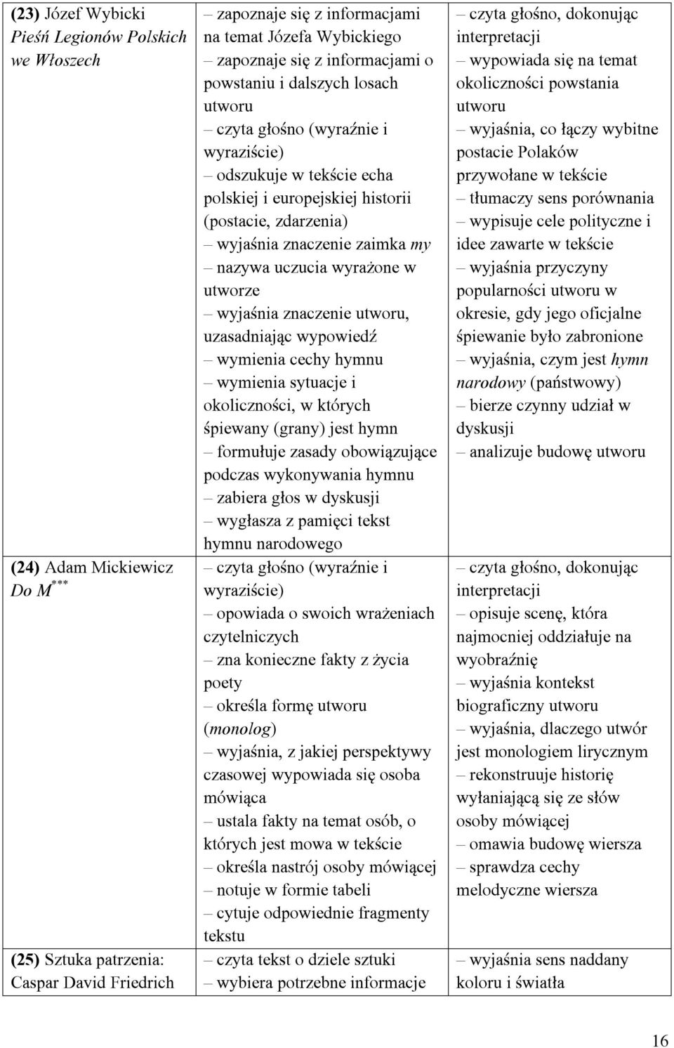 my nazywa uczucia wyrażone w utworze wyjaśnia znaczenie utworu, uzasadniając wypowiedź wymienia cechy hymnu wymienia sytuacje i okoliczności, w których śpiewany (grany) jest hymn formułuje zasady