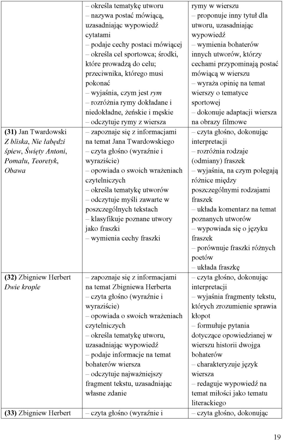 i męskie odczytuje rymy z wiersza zapoznaje się z informacjami na temat Jana Twardowskiego czyta głośno (wyraźnie i wyraziście) opowiada o swoich wrażeniach czytelniczych określa tematykę utworów