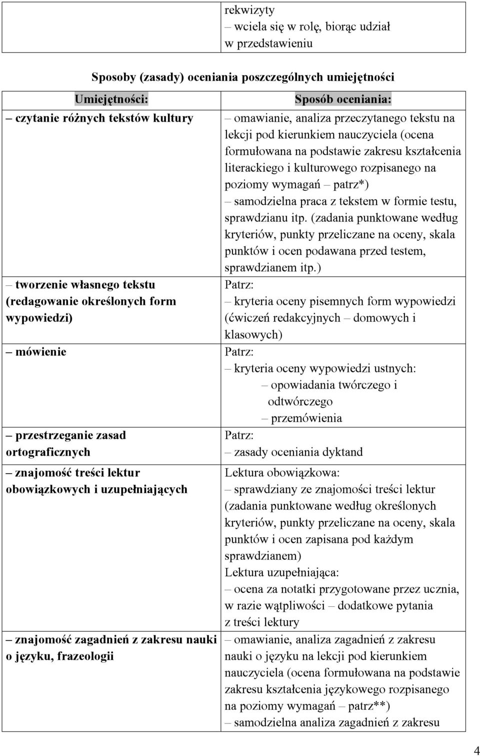 tekstem w formie testu, sprawdzianu itp. (zadania punktowane według kryteriów, punkty przeliczane na oceny, skala punktów i ocen podawana przed testem, sprawdzianem itp.