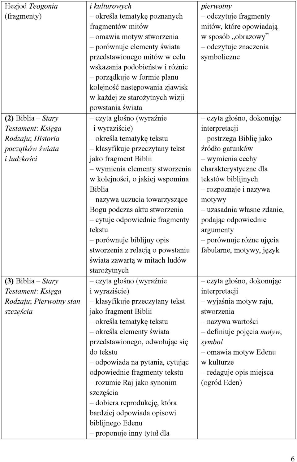 następowania zjawisk w każdej ze starożytnych wizji powstania świata czyta głośno (wyraźnie i wyraziście) określa tematykę tekstu klasyfikuje przeczytany tekst jako fragment Biblii wymienia elementy