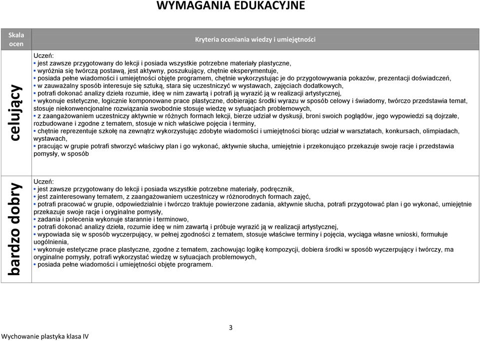 sposób interesuje się sztuką, stara się uczestniczyć w wystawach, zajęciach dodatkowych, potrafi dokonać analizy dzieła rozumie, ideę w nim zawartą i potrafi ją wyrazić ją w realizacji artystycznej,