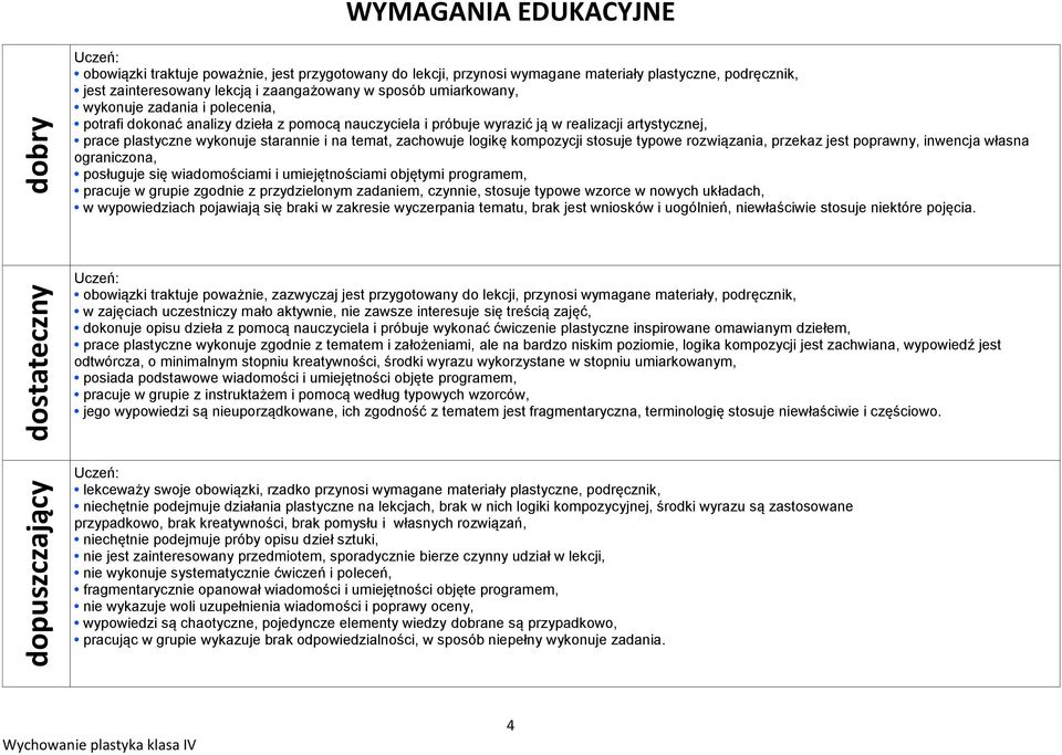 zachowuje logikę kompozycji stosuje typowe rozwiązania, przekaz jest poprawny, inwencja własna ograniczona, posługuje się wiadomościami i umiejętnościami objętymi programem, pracuje w grupie zgodnie