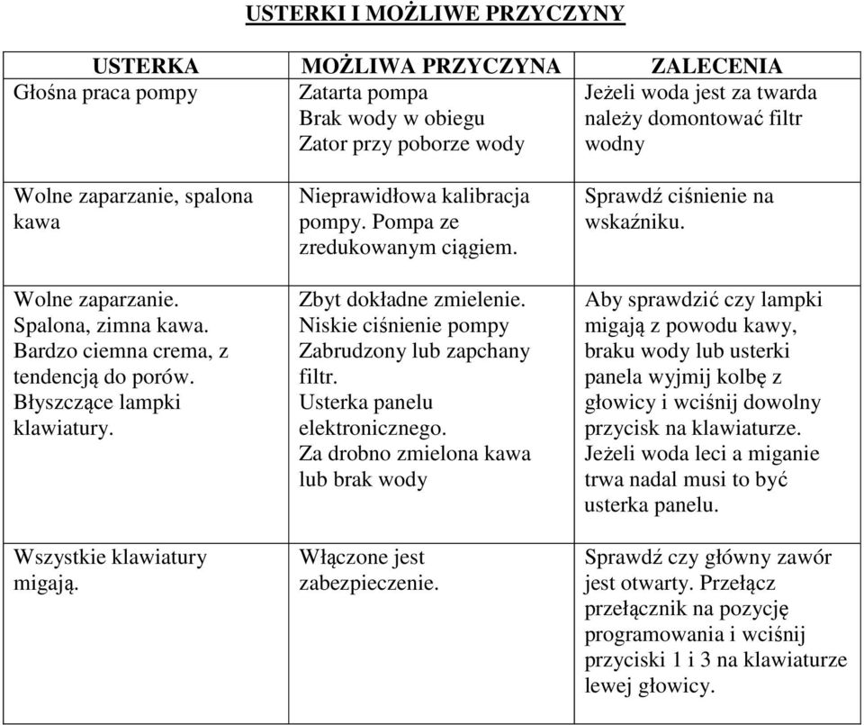 Nieprawidłowa kalibracja pompy. Pompa ze zredukowanym ciągiem. Zbyt dokładne zmielenie. Niskie ciśnienie pompy Zabrudzony lub zapchany filtr. Usterka panelu elektronicznego.