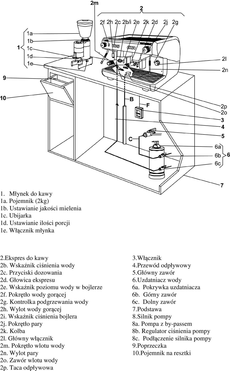 Wskaźnik ciśnienia bojlera 2j. Pokrętło pary 2k. Kolba 2l. Główny włącznik 2m. Pokrętło wlotu wody 2n. Wylot pary 2o. Zawór wlotu wody 2p. Taca odpływowa 3.Włącznik 4.Przewód odpływowy 5.