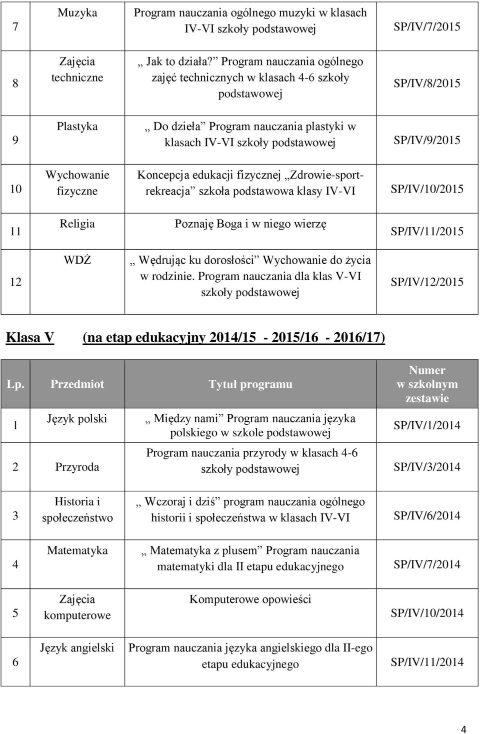 edukacji fizycznej Zdrowie-sportrekreacja szkoła podstawowa klasy IV-VI SP/IV/0/205 Poznaję Boga i w niego wierzę SP/IV//205 2 WDŻ Wędrując ku dorosłości Wychowanie do życia w rodzinie.