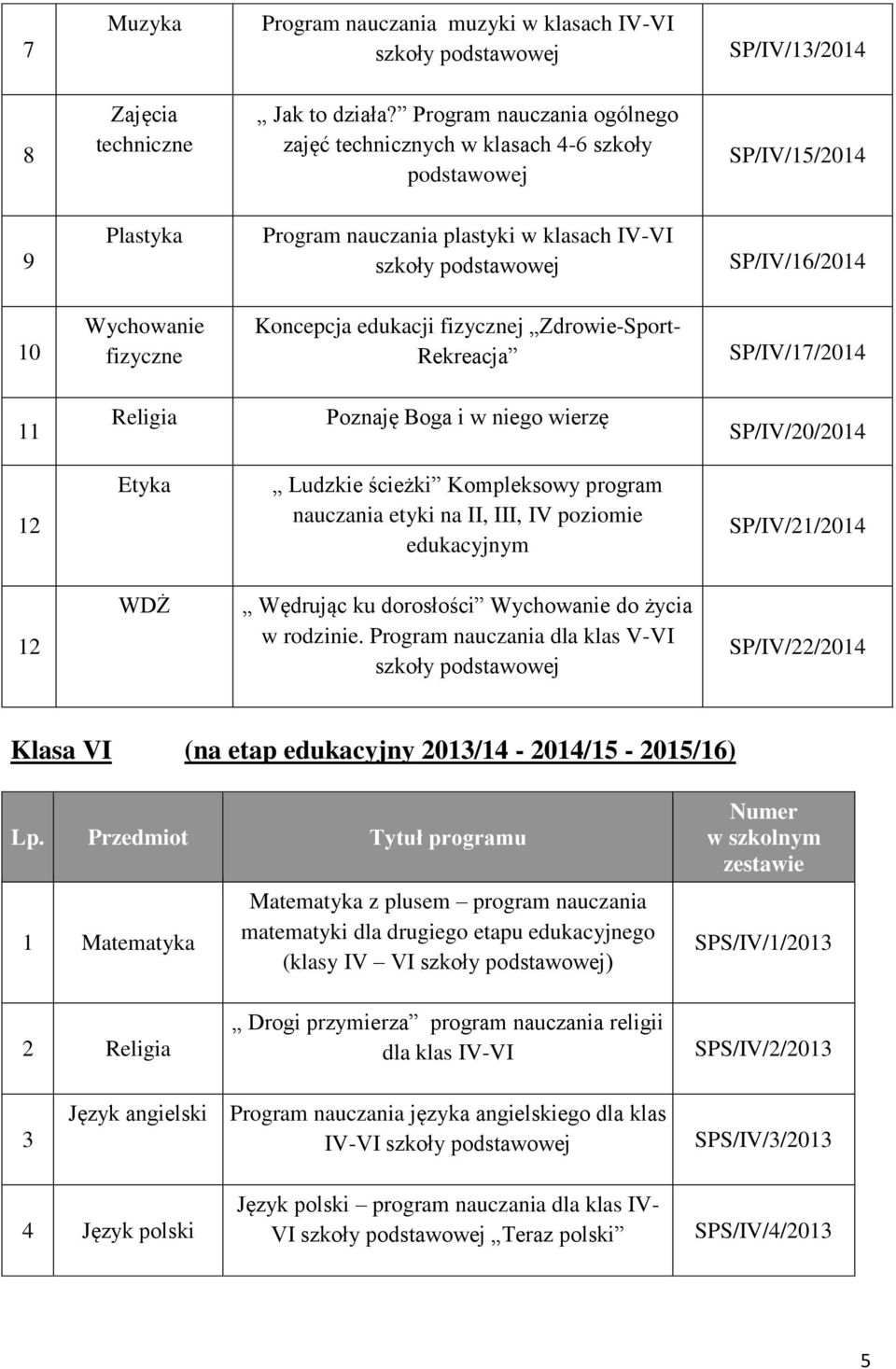 Zdrowie-Sport- Rekreacja SP/IV/7/20 Poznaję Boga i w niego wierzę SP/IV/20/20 2 Etyka Ludzkie ścieżki Kompleksowy program nauczania etyki na II, III, IV poziomie edukacyjnym SP/IV/2/20 2 WDŻ Wędrując