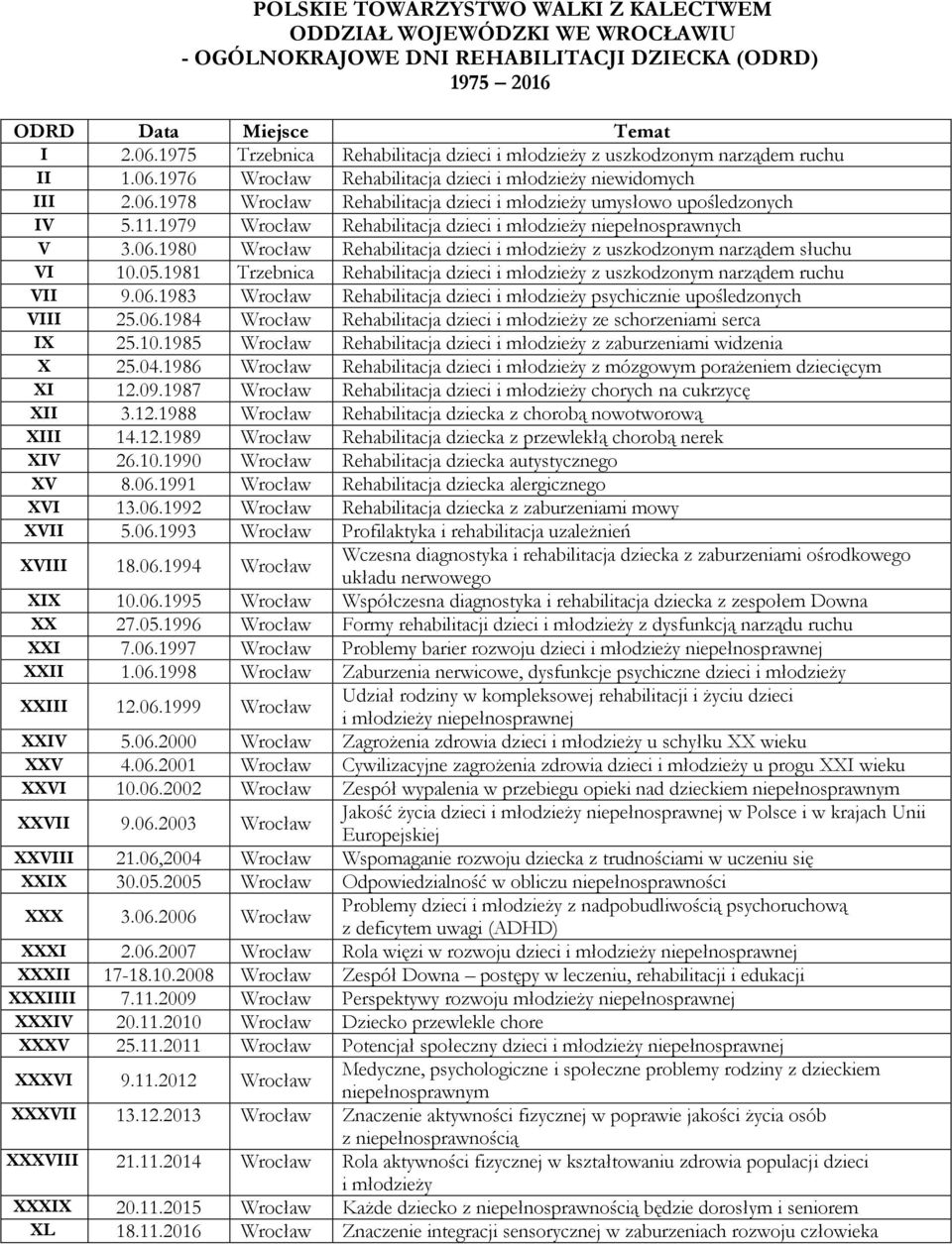11.1979 Wrocław Rehabilitacja dzieci i młodzieży niepełnosprawnych V 3.06.1980 Wrocław Rehabilitacja dzieci i młodzieży z uszkodzonym narządem słuchu VI 10.05.