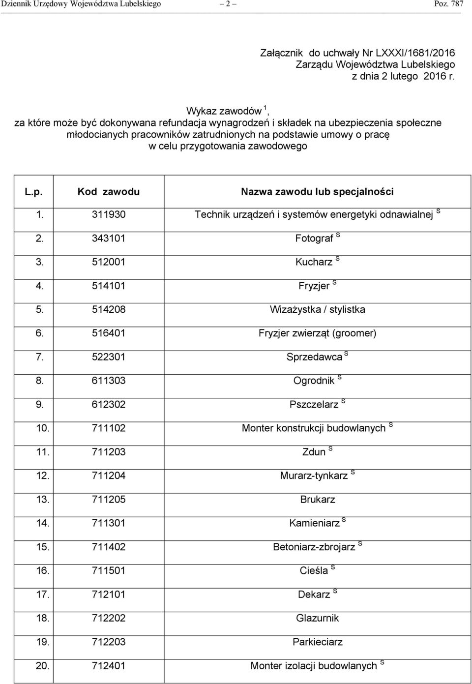 zawodowego L.p. Kod zawodu Nazwa zawodu lub specjalności 1. 311930 Technik urządzeń i systemów energetyki odnawialnej S 2. 343101 Fotograf S 3. 512001 Kucharz S 4. 514101 Fryzjer S 5.