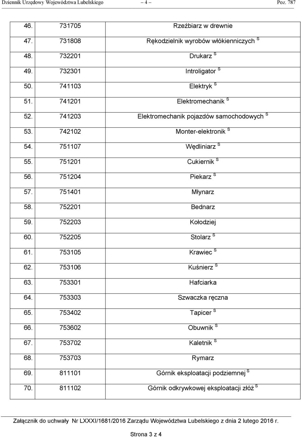 751204 Piekarz S 57. 751401 Młynarz 58. 752201 Bednarz 59. 752203 Kołodziej 60. 752205 Stolarz S 61. 753105 Krawiec S 62. 753106 Kuśnierz S 63. 753301 Hafciarka 64.