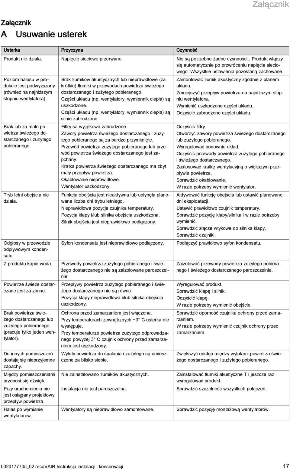 Brak lub za mało powietrza świeżego dostarczanego i zużytego pobieranego. Tryb letni obejścia nie działa. Odgłosy w przewodzie odpływowym kondensatu. Z produktu kapie woda.