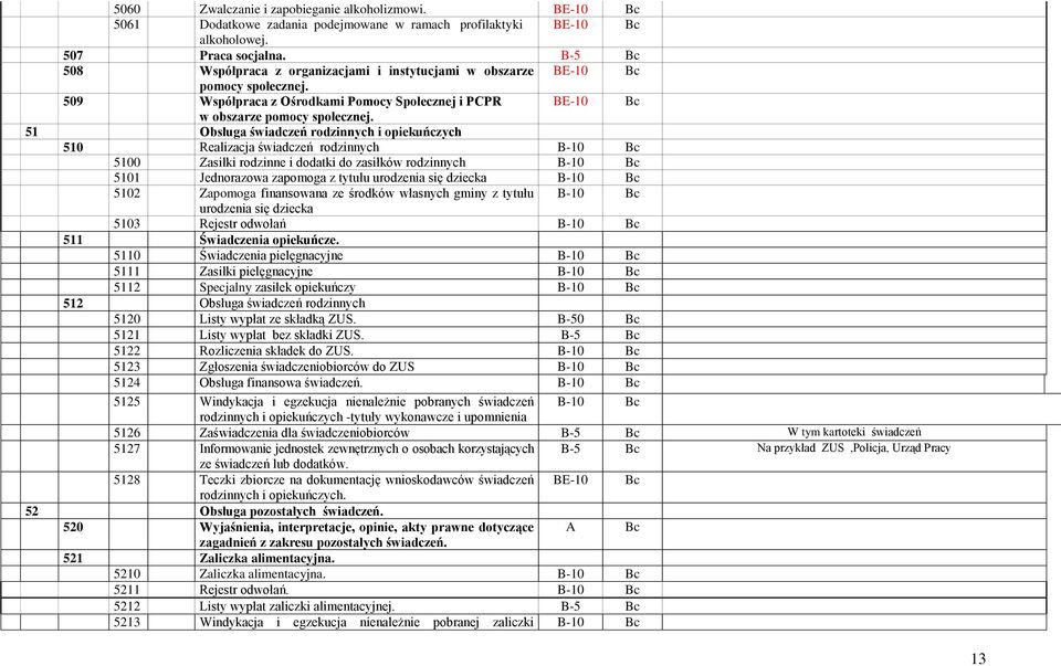 51 Obsługa świadczeń rodzinnych i opiekuńczych 510 Realizacja świadczeń rodzinnych B-10 Bc 5100 Zasiłki rodzinne i dodatki do zasiłków rodzinnych B-10 Bc 5101 Jednorazowa zapomoga z tytułu urodzenia