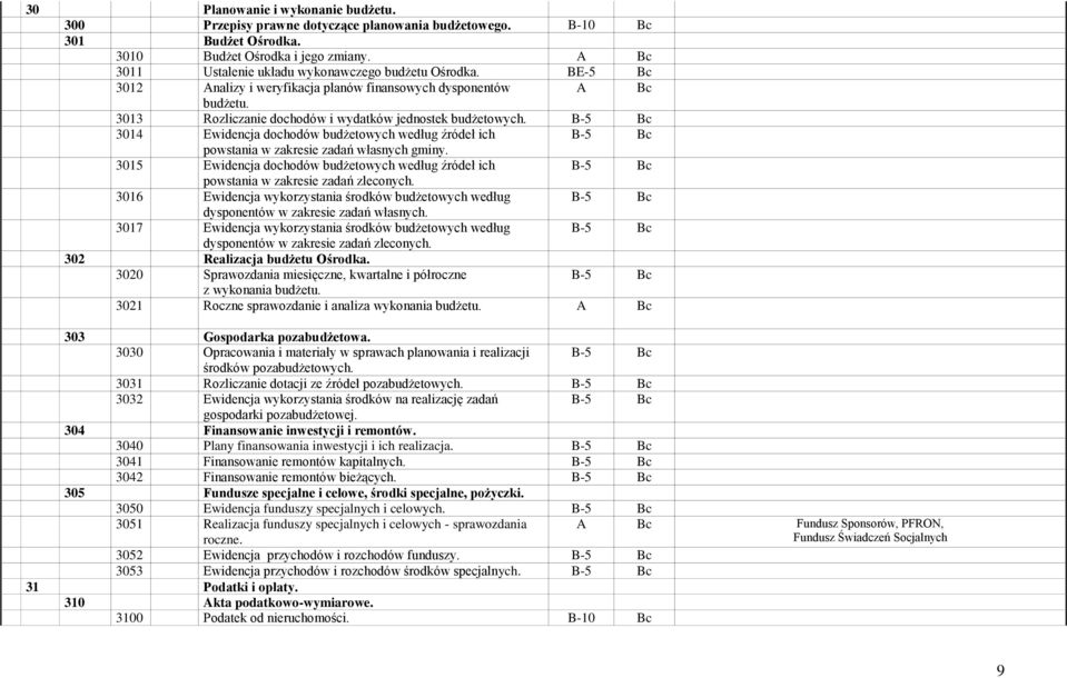 3014 Ewidencja dochodów budżetowych według źródeł ich powstania w zakresie zadań własnych gminy. 3015 Ewidencja dochodów budżetowych według źródeł ich powstania w zakresie zadań zleconych.