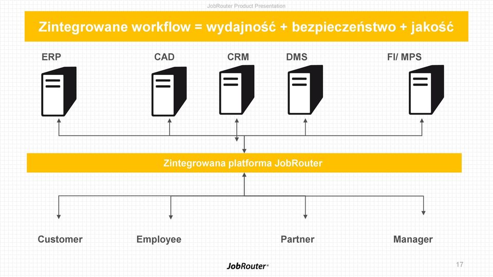 DMS FI/ MPS Zintegrowana platforma