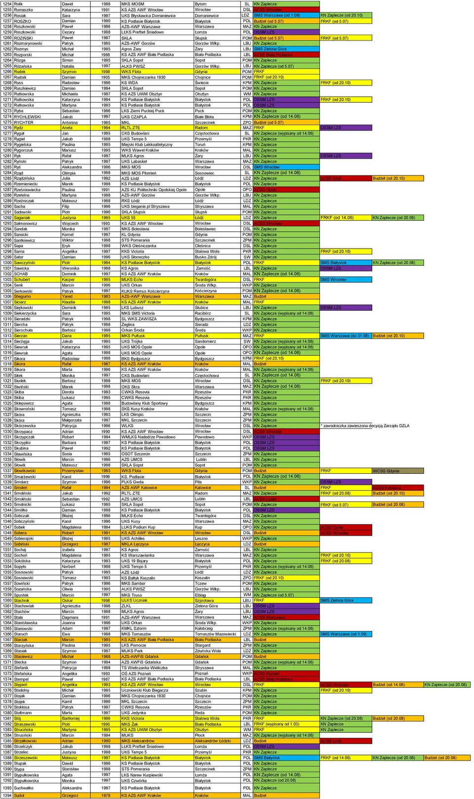 07) 1258 Roszkowski Paweł 1996 AZS-AWF Warszawa Warszawa MAZ KN Zaplecze 1259 Roszkowski Cezary 1998 LŁKS Prefbet Śniadowo Łomża PDL OSSM LZS 1260 ROZIŃSKI Paweł 1987 SKLA Słupsk POM Budżet (od 5.