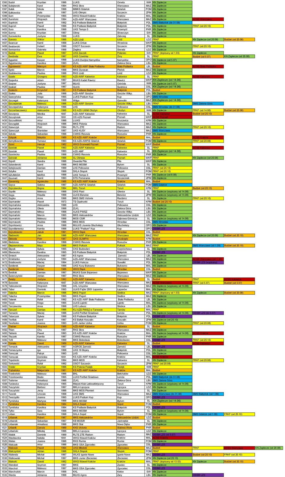 Kamil 1992 KS Podlasie Białystok Białystok PDL SMS Białystok (do 31.08) 1402 Suproń Paweł 1996 KS Podlasie Białystok Białystok PDL KN Zaplecze FRKF (od 20.