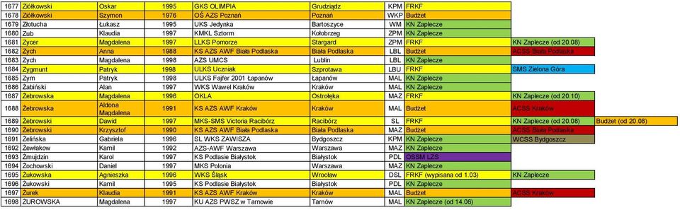 08) 1682 Zych Anna 1988 KS AZS AWF Biała Podlaska Biała Podlaska LBL Budżet ACSS Biała Podlaska 1683 Zych Magdalena 1998 AZS UMCS Lublin LBL KN Zaplecze 1684 Zygmunt Patryk 1998 ULKS Uczniak