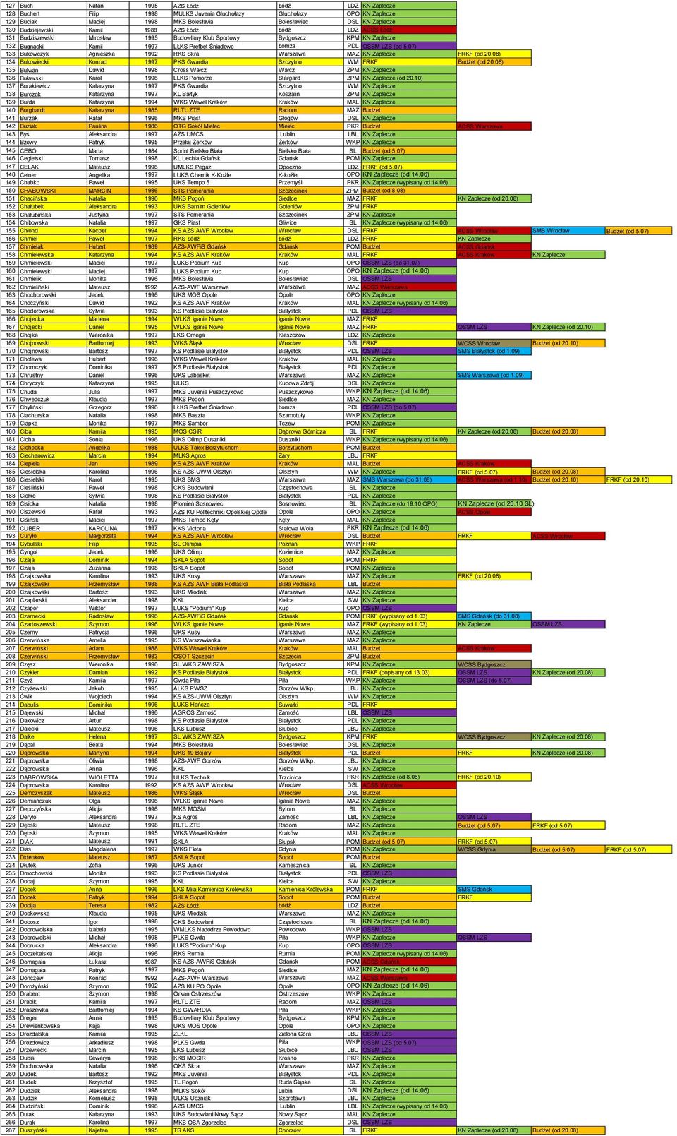 (od 5.07) 133 Bukowczyk Agnieszka 1992 RKS Skra Warszawa MAZ KN Zaplecze FRKF (od 20.08) 134 Bukowiecki Konrad 1997 PKS Gwardia Szczytno WM FRKF Budżet (od 20.