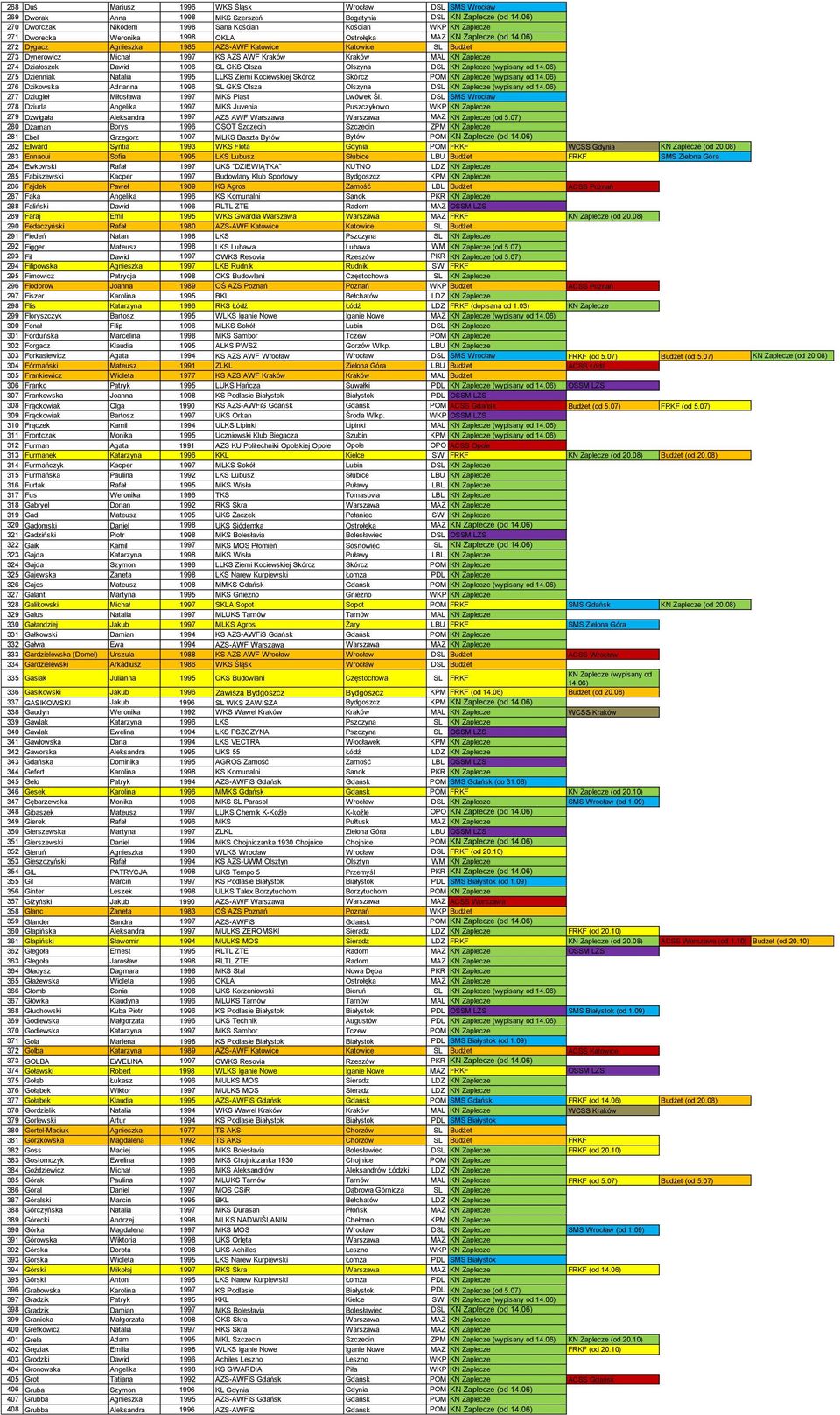 06) 272 Dygacz Agnieszka 1985 AZS-AWF Katowice Katowice SL Budżet 273 Dynerowicz Michał 1997 KS AZS AWF Kraków Kraków MAL KN Zaplecze 274 Działoszek Dawid 1996 SL GKS Olsza Olszyna DSL KN Zaplecze