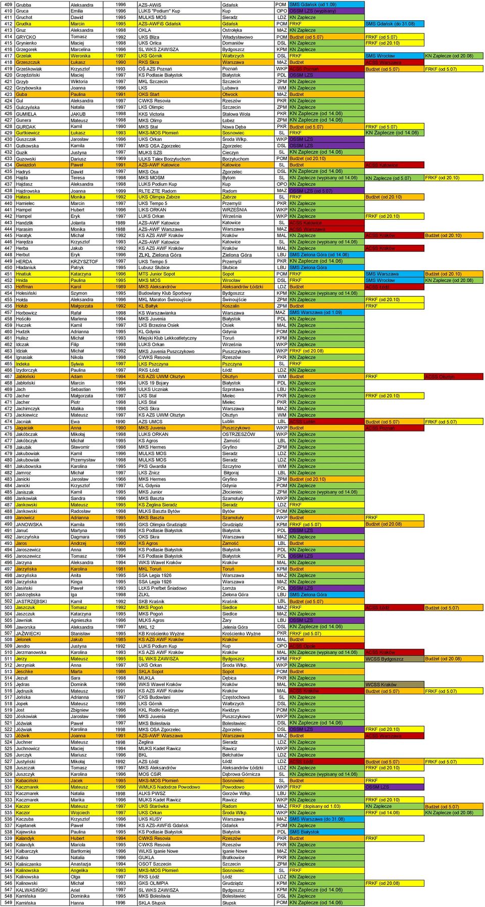 31.08) 413 Gruz Aleksandra 1998 OKLA Ostrołęka MAZ KN Zaplecze 414 GRYCKO Tomasz 1992 UKS Bliza Władysławowo POM Budżet (od 5.07) FRKF (od 5.