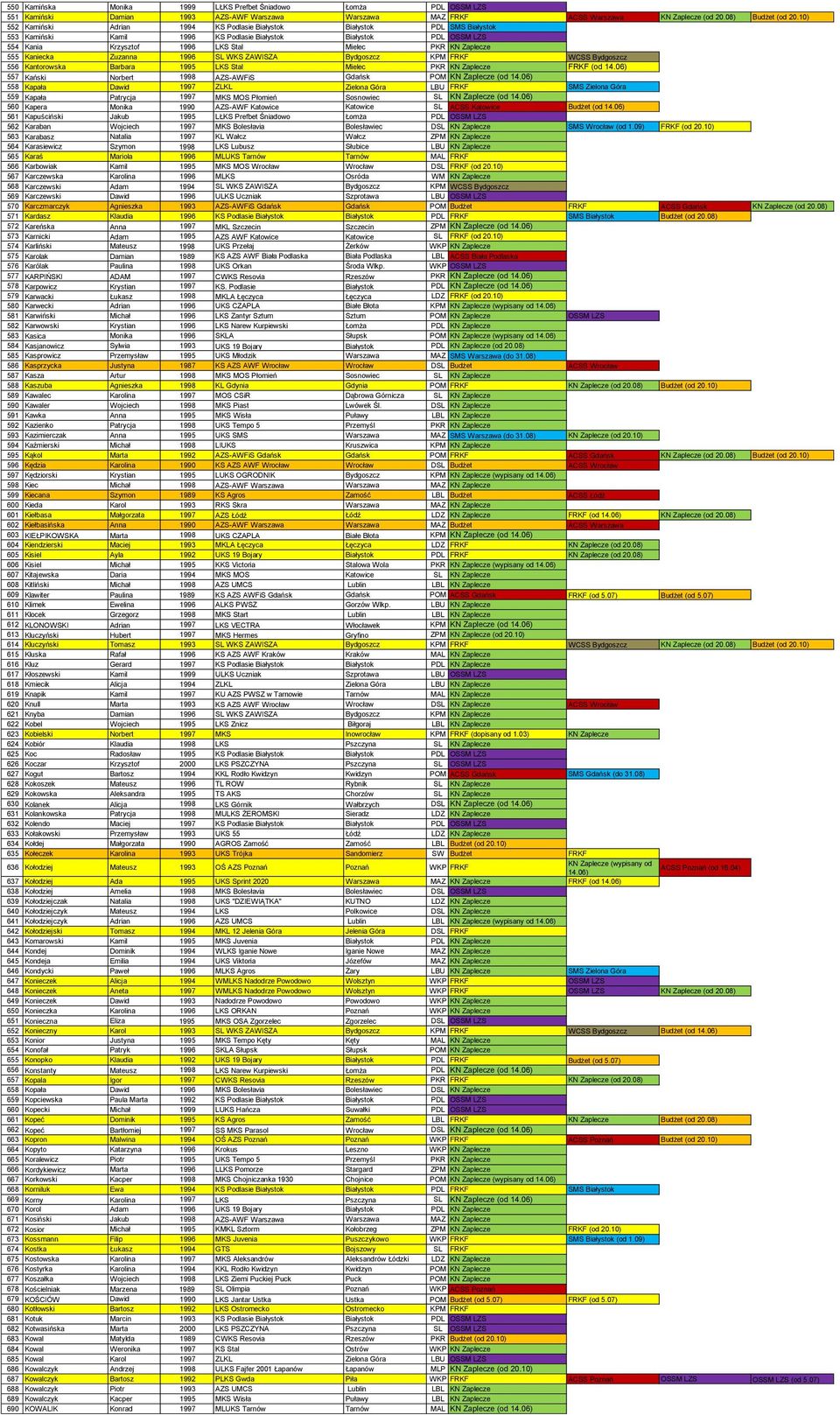 Zaplecze 555 Kaniecka Zuzanna 1996 SL WKS ZAWISZA Bydgoszcz KPM FRKF WCSS Bydgoszcz 556 Kantorowska Barbara 1995 LKS Stal Mielec PKR KN Zaplecze FRKF (od 14.