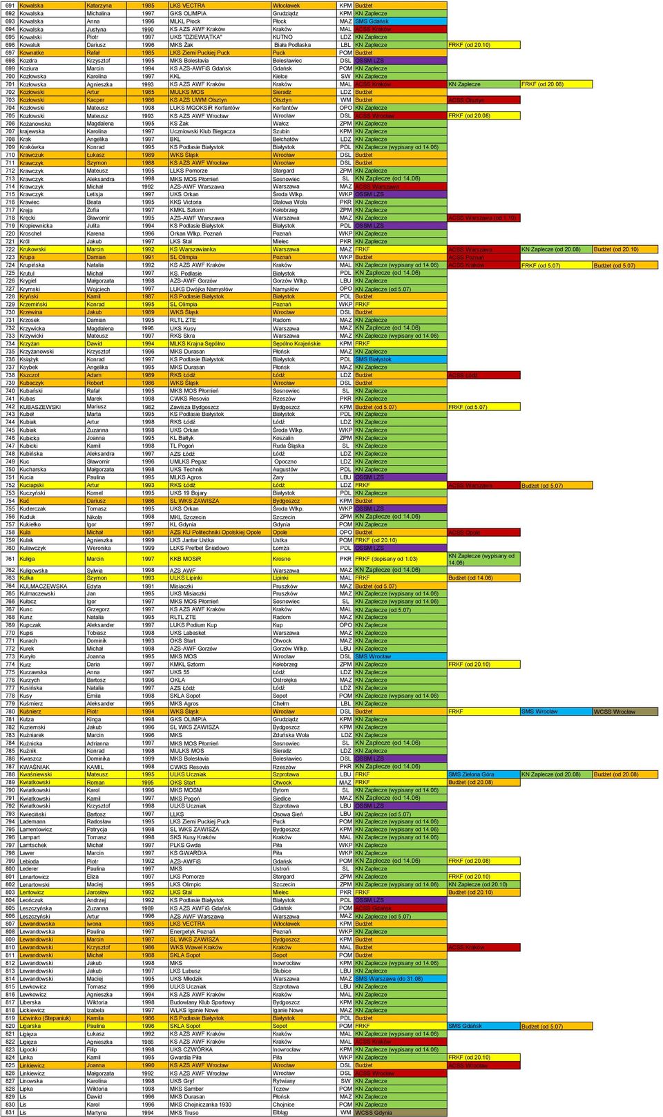 10) 697 Kownatke Rafał 1985 LKS Ziemi Puckiej Puck Puck POM Budżet 698 Kozdra Krzysztof 1995 MKS Bolesłavia Bolesławiec DSL OSSM LZS 699 Koziura Marcin 1994 KS AZS-AWFiS Gdańsk Gdańsk POM KN Zaplecze