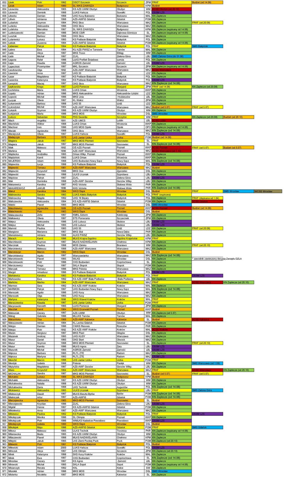 10) 835 Lisowski Dominik 1998 LUKS Hańcza Suwałki PDL OSSM LZS 836 Litewka Damian 1998 UKS Kusy Bukowno Bukowno MAL KN Zaplecze 837 Littwin Adrianna 1998 AZS-AWFiS Gdańsk Gdańsk POM KN Zaplecze 838