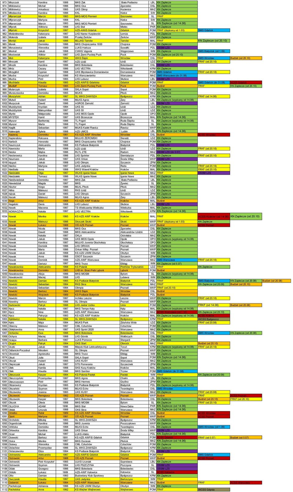 Płomień Sosnowiec SL KN Zaplecze (od 14.06) 980 Młynek Wiktoria 1998 LKS Stal Mielec PKR KN Zaplecze 981 Młyński Krzysztof 1997 AZS-AWiS Gdańsk Gdańsk POM FRKF (dopisany od 1.