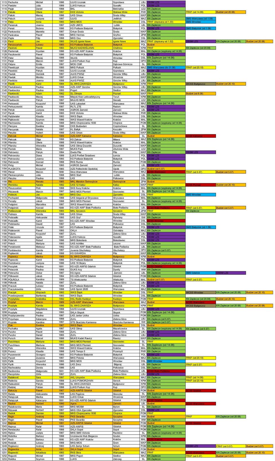 WKP KN Zaplecze 1118 Paluch Justyna 1997 ULKS Jedlińsk MAZ KN Zaplecze SMS Warszawa (od 1.09) 1119 Pałys Anna 1995 MKS MOS Wrocław DSL FRKF (dopisana od 1.