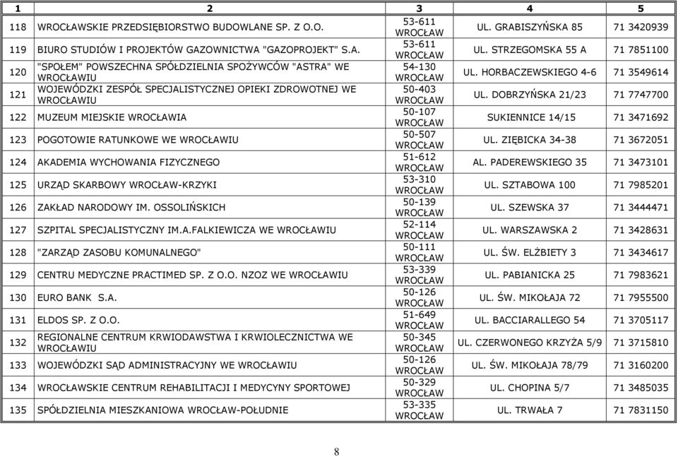 DOBRZYŃSKA 21/23 717747700 122 MUZEUM MIEJSKIE IA 50-107 SUKIENNICE 14/15 713471692 123 POGOTOWIE RATUNKOWE WE IU 50-507 UL. ZIĘBICKA 34-38 713672051 124 AKADEMIA WYCHOWANIA FIZYCZNEGO 51-612 AL.