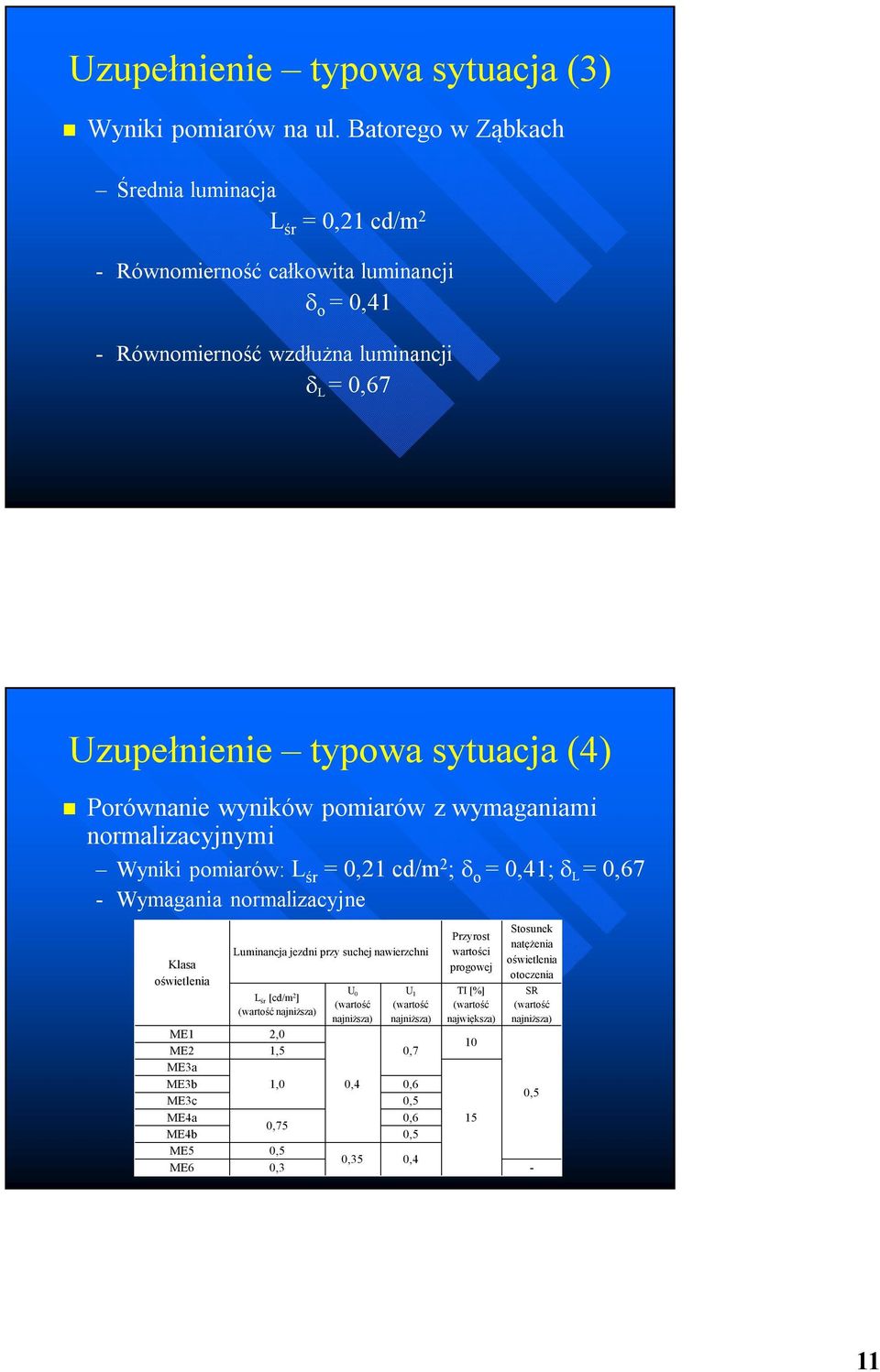 Porównanie wyników pomiarów z wymaganiami normalizacyjnymi Wyniki pomiarów: L śr = 0,21 cd/m 2 ; o = 0,41; L = 0,67 - Wymagania normalizacyjne Klasa oświetlenia Luminancja jezdni przy