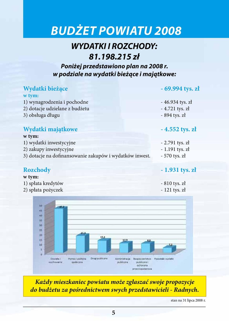 zł w tym: 1) wydatki inwestycyjne - 2.791 tys. zł 2) zakupy inwestycyjne - 1.191 tys. zł 3) dotacje na dofinansowanie zakupów i wydatków inwest. - 570 tys. zł Rozchody - 1.931 tys.