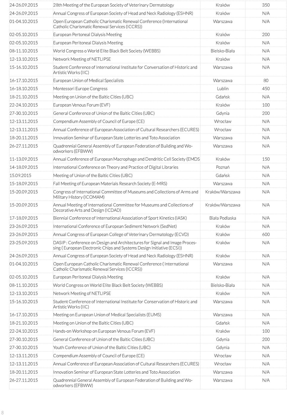 10.2015 World Congress o World Elite Black Belt Society (WEBBS) Bielsko-Biała 12-13.10.2015 Network Meeting of NETLIPSE Kraków 15-16.10.2015 Student Conference of International Institute for Conversation of Historic and Artistic Works (IIC) Warszawa 16-17.