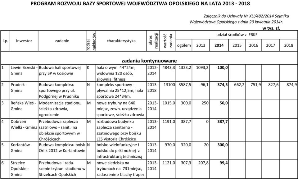 Podgórnej w Prudniku Modernizacja stadionu, ścieżka zdrowia, ogrodzenie 4 Dobrzeń Przebudowa zaplecza Wielki - szatniowo - sanit.