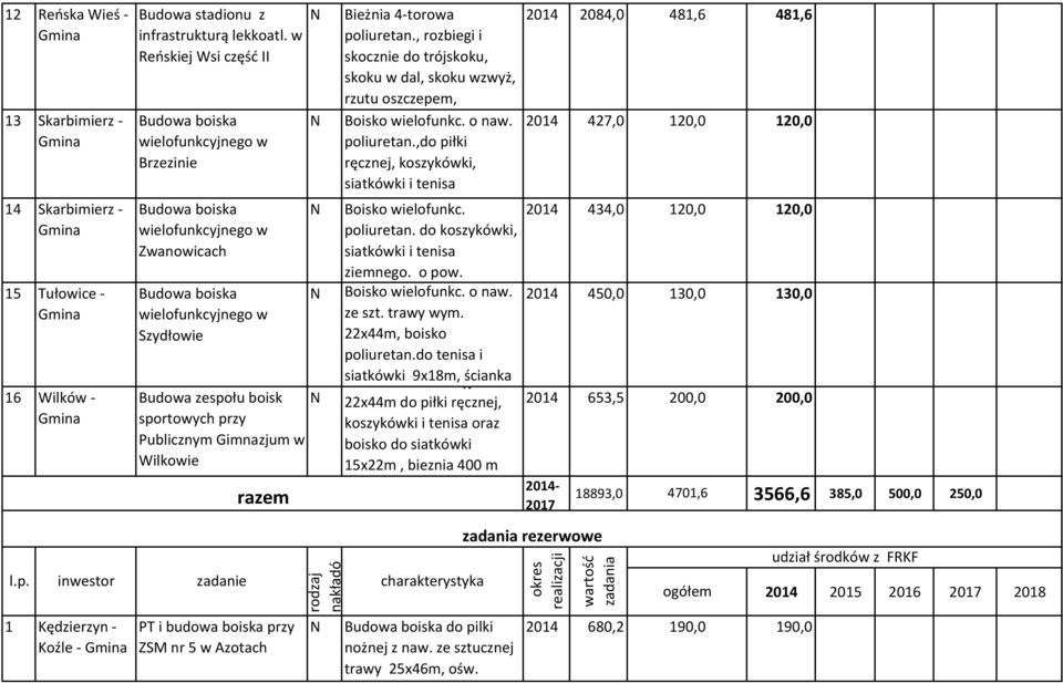 , rozbiegi i skocznie do trójskoku, skoku w dal, skoku wzwyż, rzutu oszczepem, N Boisko wielofunkc. o naw. poliuretan.