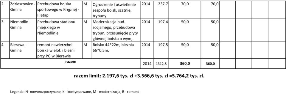 socjalnego, przebudowa trybun, przesunięcie płyty głównej boiska o wym,.