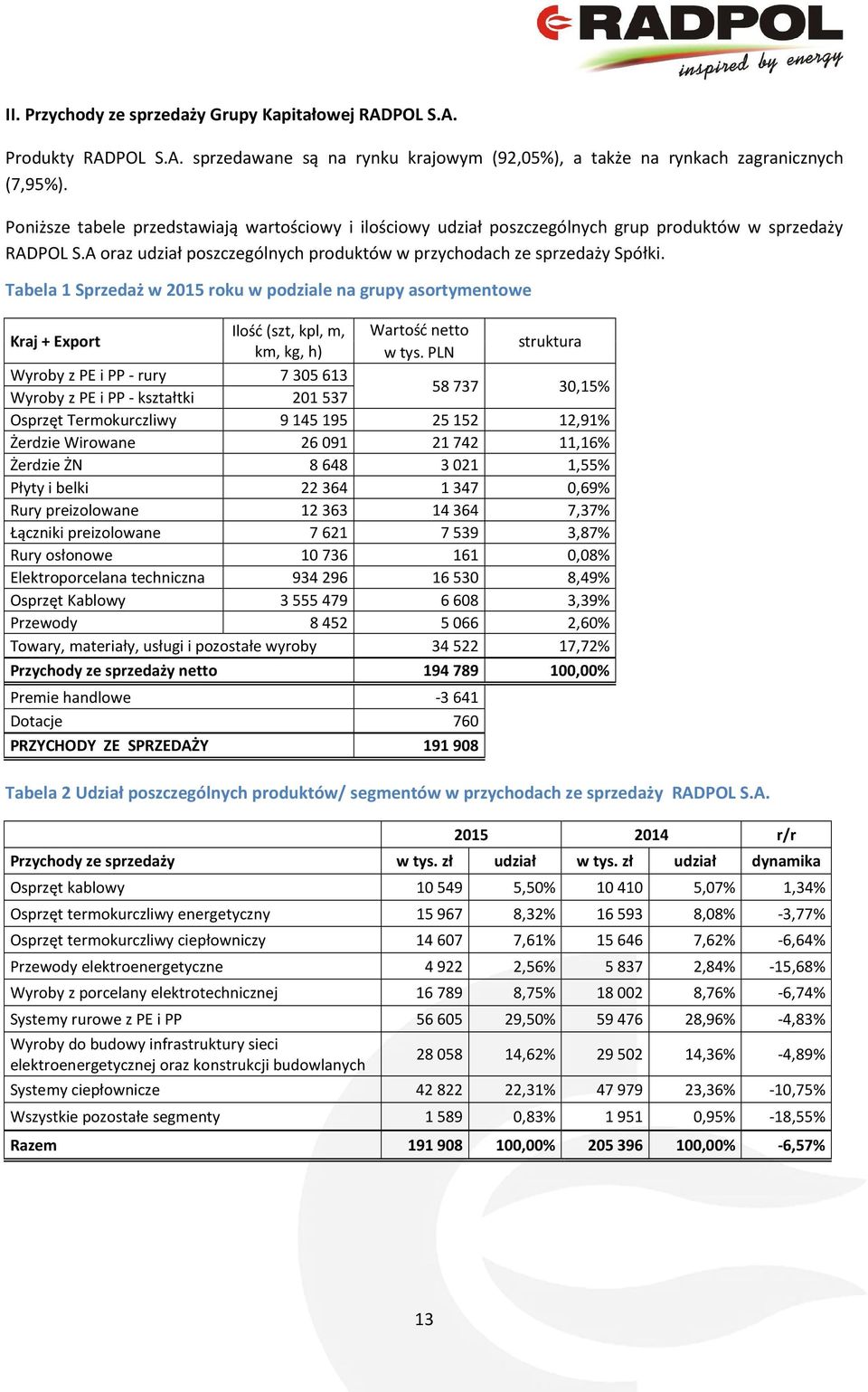 Tabela 1 Sprzedaż w 2015 roku w podziale na grupy asortymentowe Kraj + Export Ilość (szt, kpl, m, Wartość netto km, kg, h) w tys.