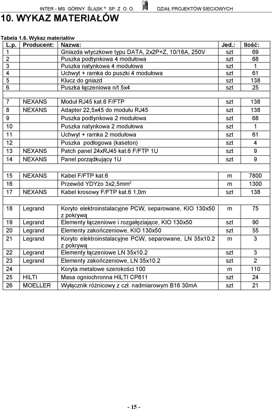 gniazd szt 138 6 Puszka łączeniowa n/t 5x4 szt 25 7 NEXANS Moduł RJ45 kat.