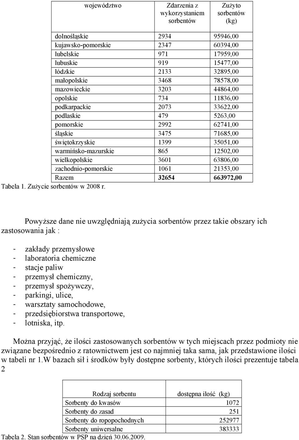 warmińsko-mazurskie 865 12502,00 wielkopolskie 3601 63806,00 zachodnio-pomorskie 1061 21353,00 Razem 32654 663972,00 Tabela 1. Zużycie sorbentów w 2008 r.